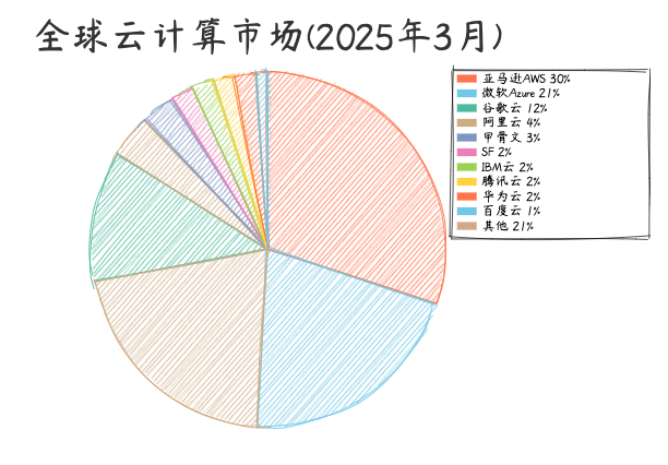 全球云计算市场(2025年3月)