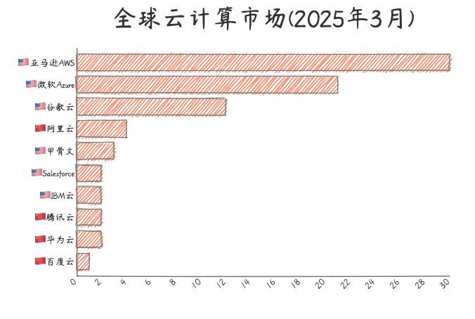 数据报告_全球云计算市场(2025年3月)