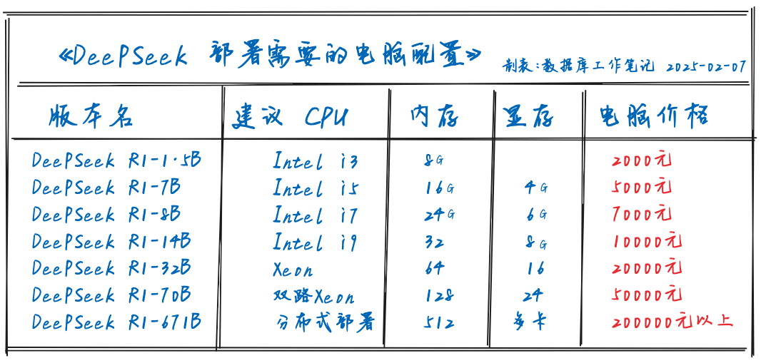 本地DeepSeek 需要的硬件