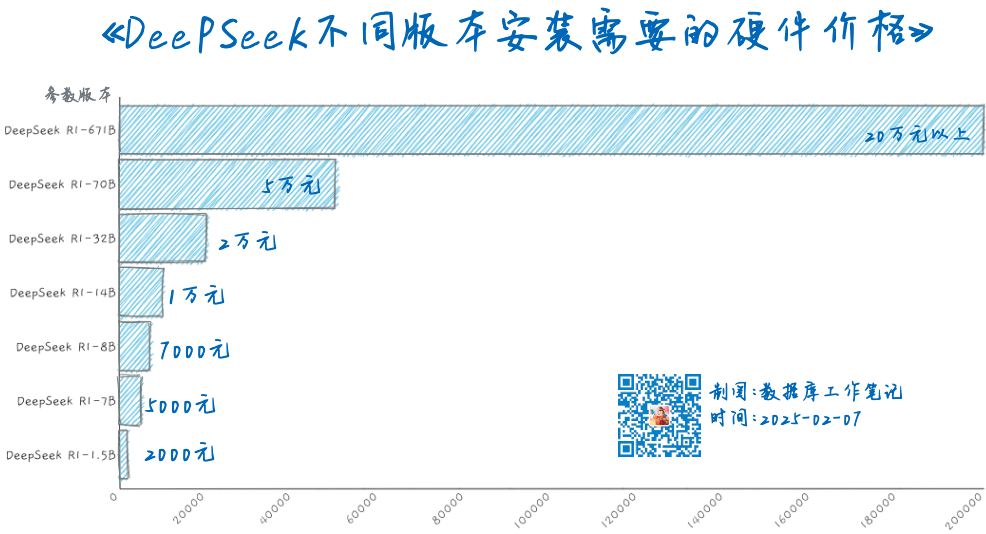 本地DeepSeek R1需要多少钱