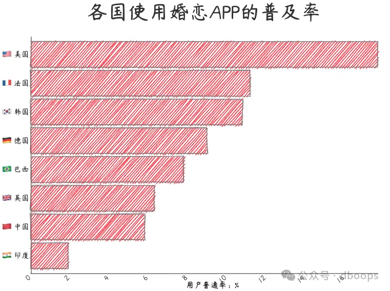 全球婚恋APP普及率