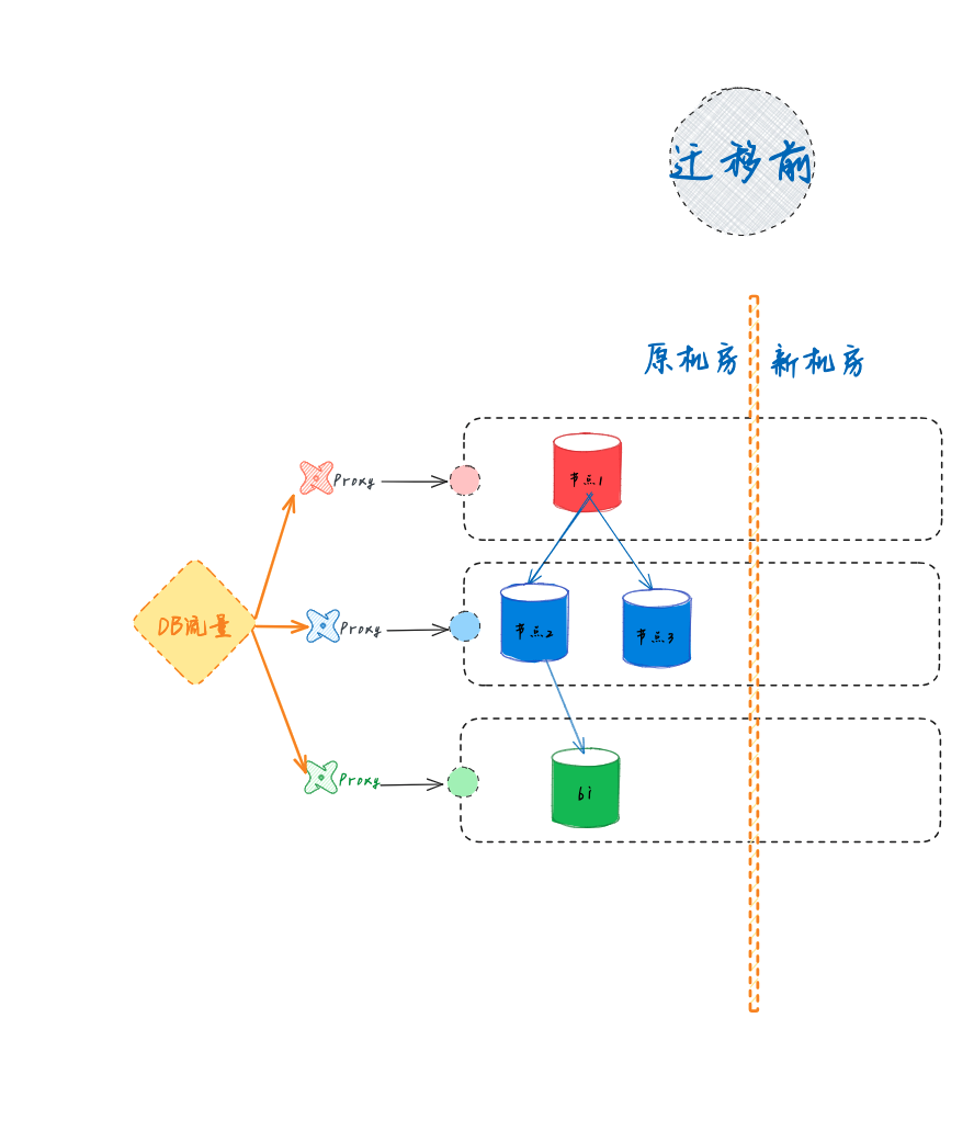 MySQL迁移前