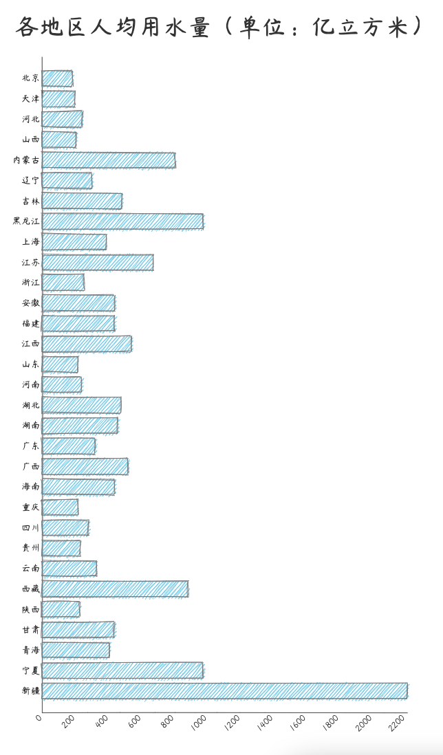 有趣的数据_各地区资源排名(二):用水总量