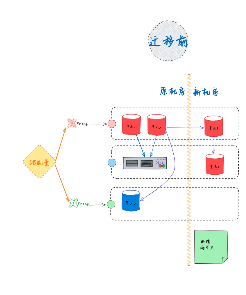 Oracle迁移前