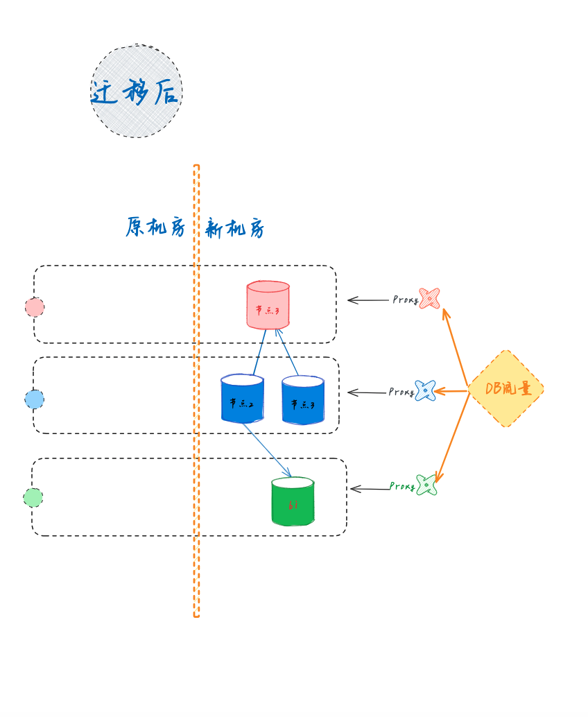 MySQL迁移后