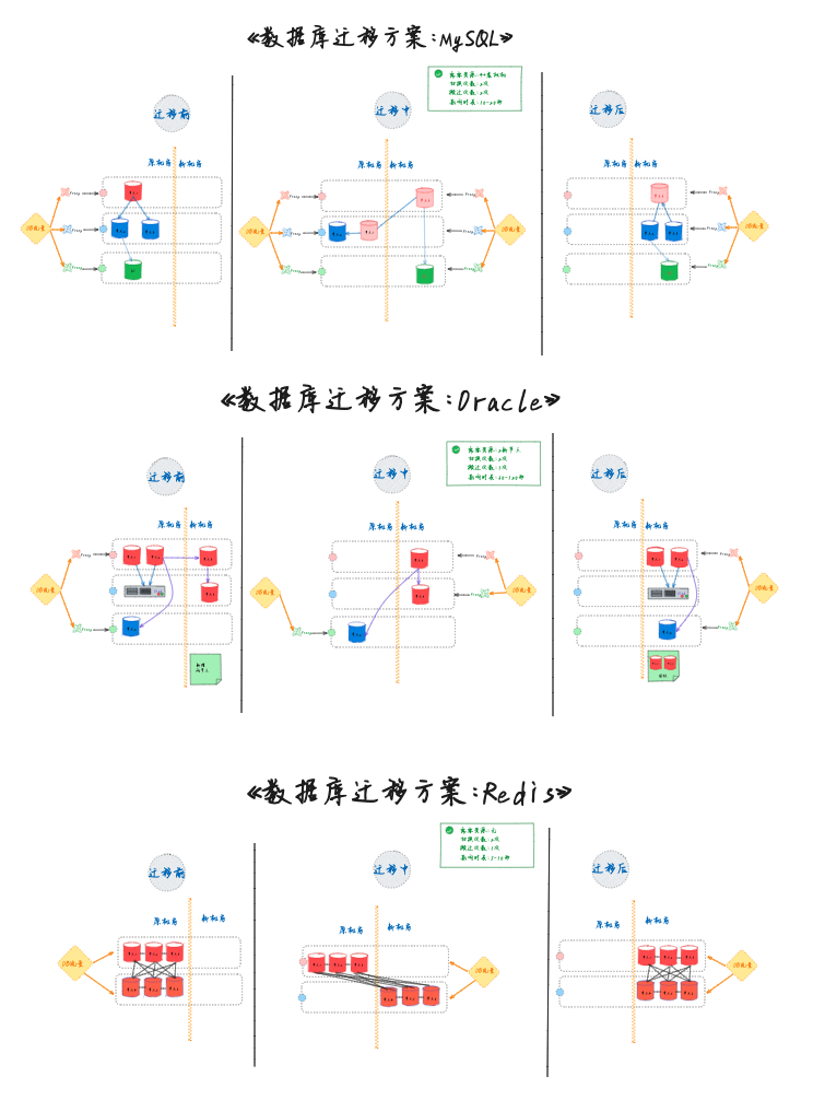 数据库迁移流程图