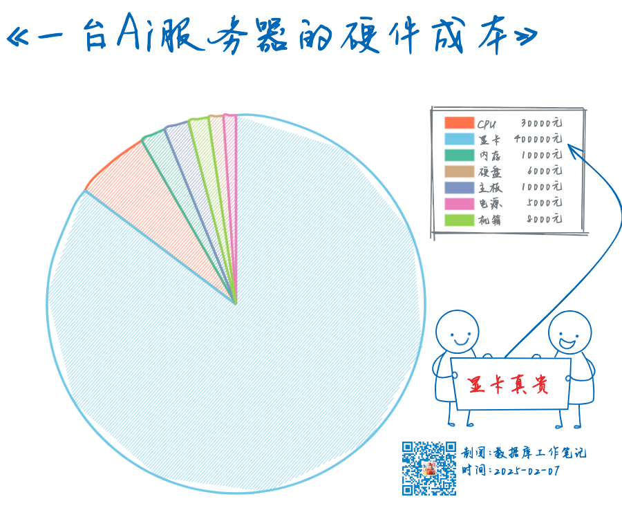 AI服务器硬件成本分摊