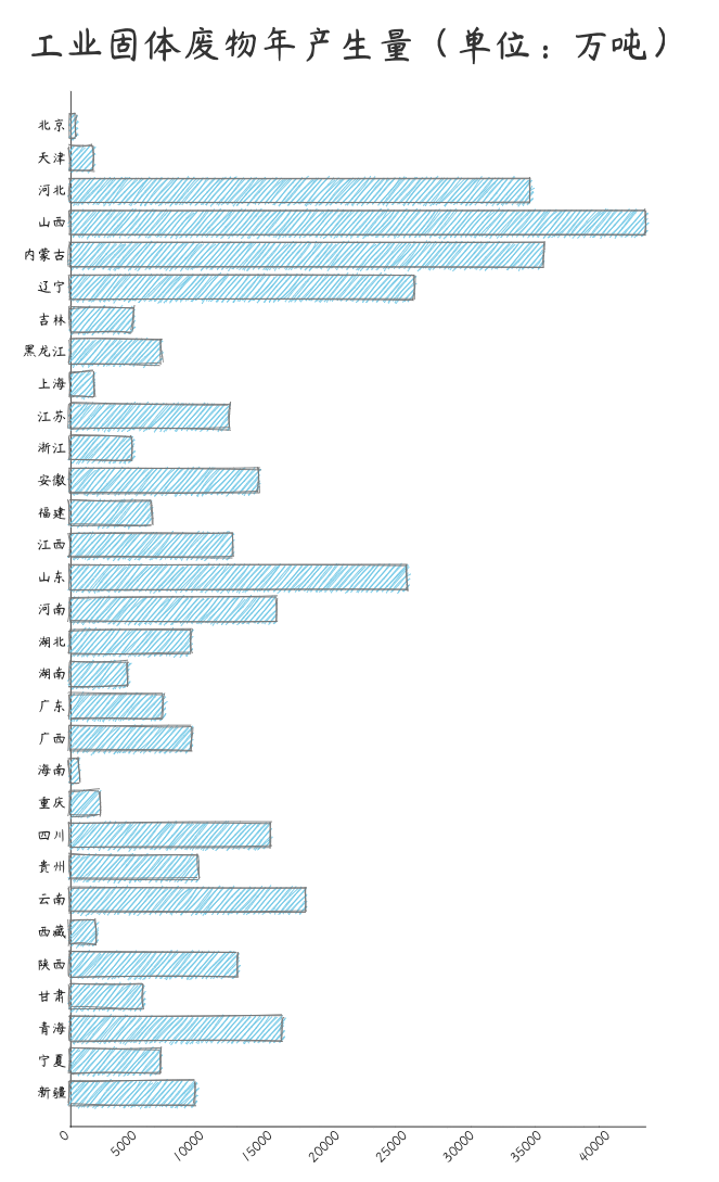 有趣的数据_各地区资源排名(四):工业固体废物
