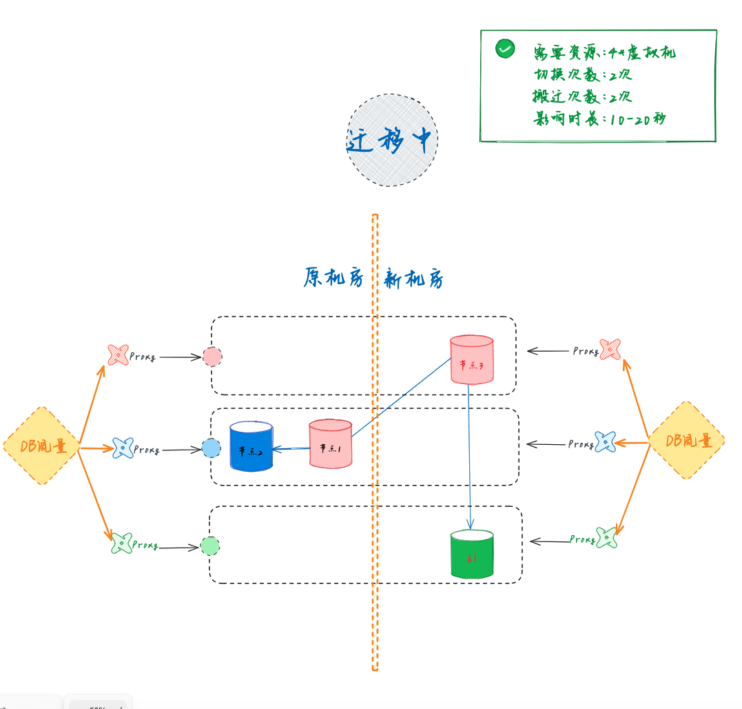 MySQL迁移中