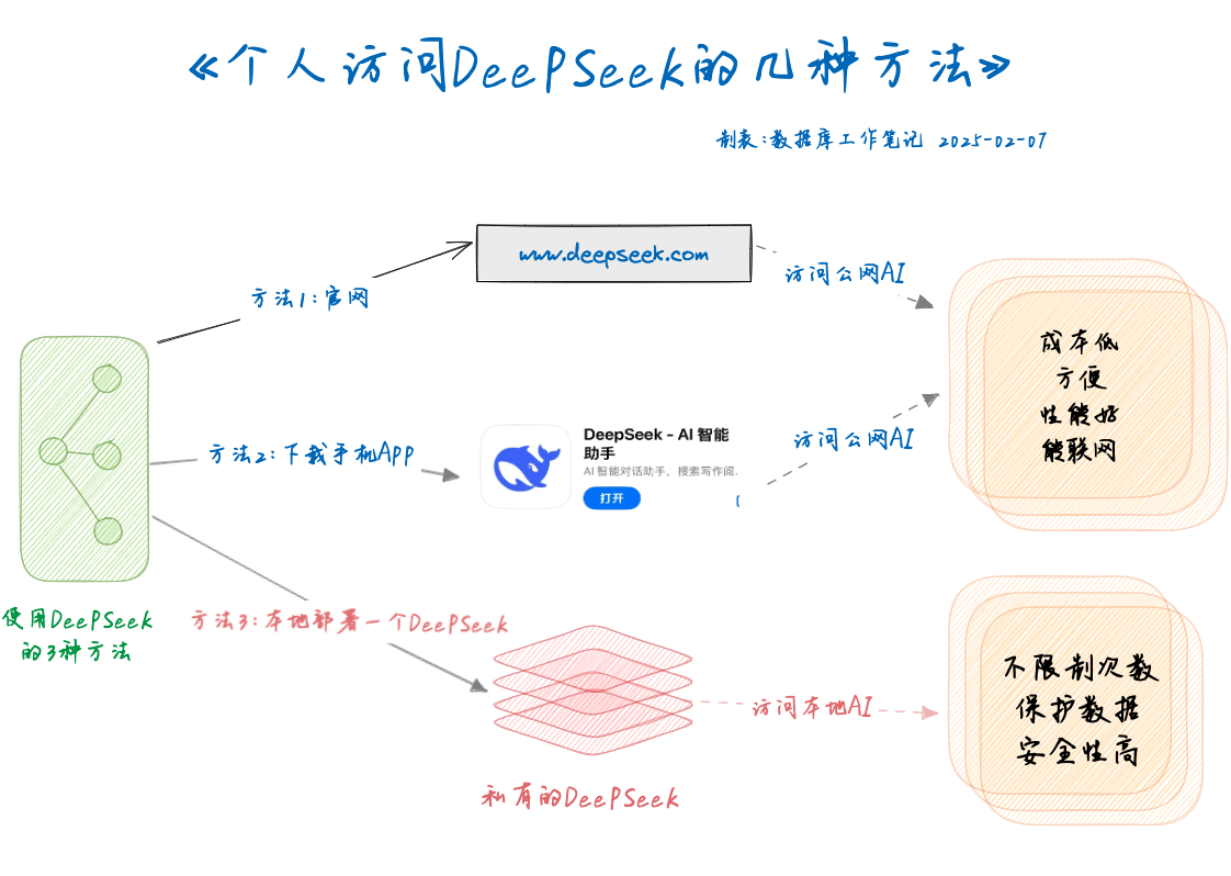 访问DeepSeek的几种方法