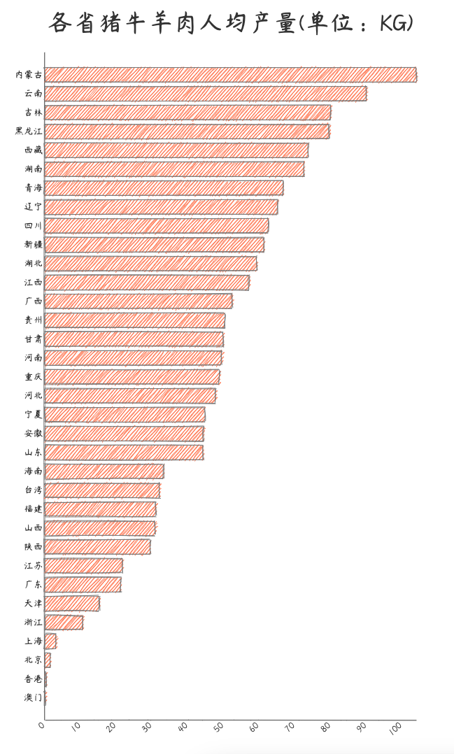 有趣的数据_国内猪牛羊肉人均产量省份排名