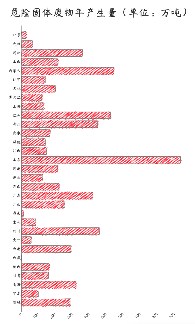 有趣的数据_各地区资源排名(五):危险固体废物