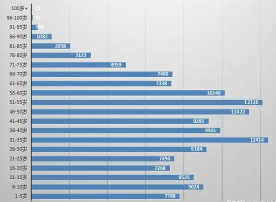 中国的人口分布