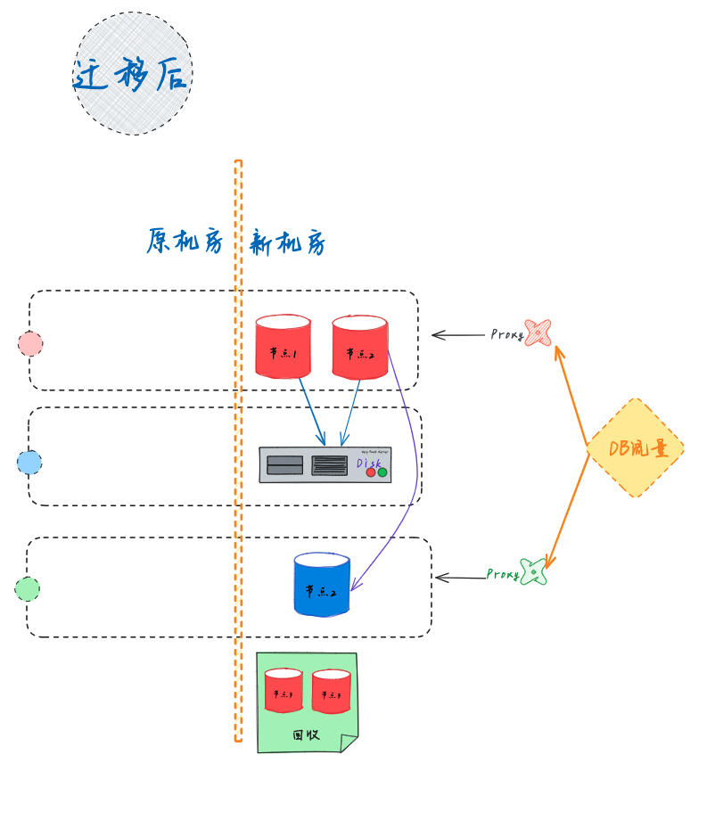 Oracle迁移后