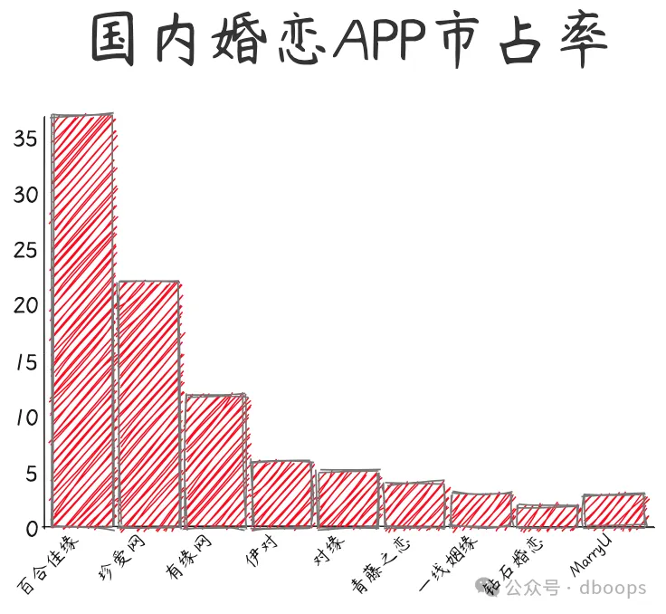 中国婚恋市场概况