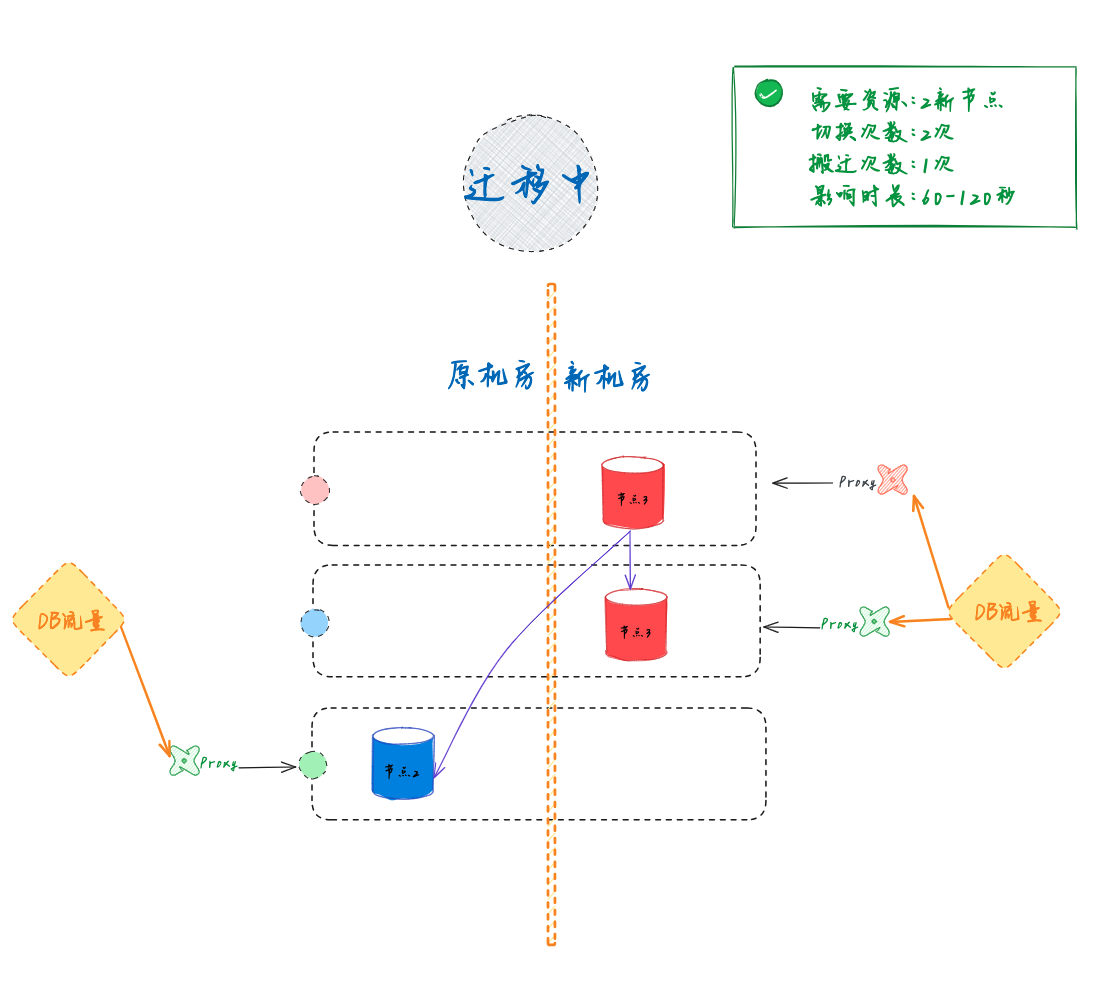 Oracle迁移中