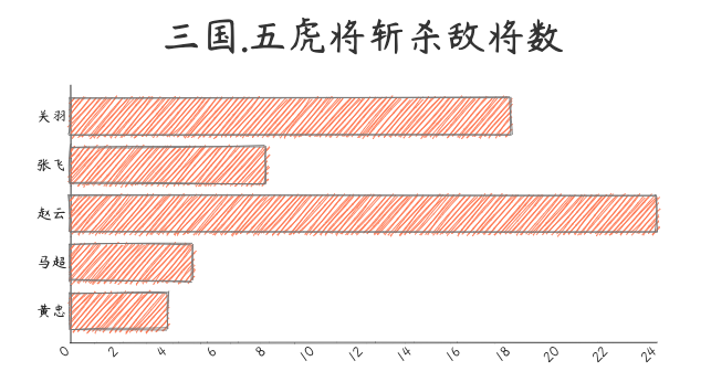 五虎将斩杀敌将表