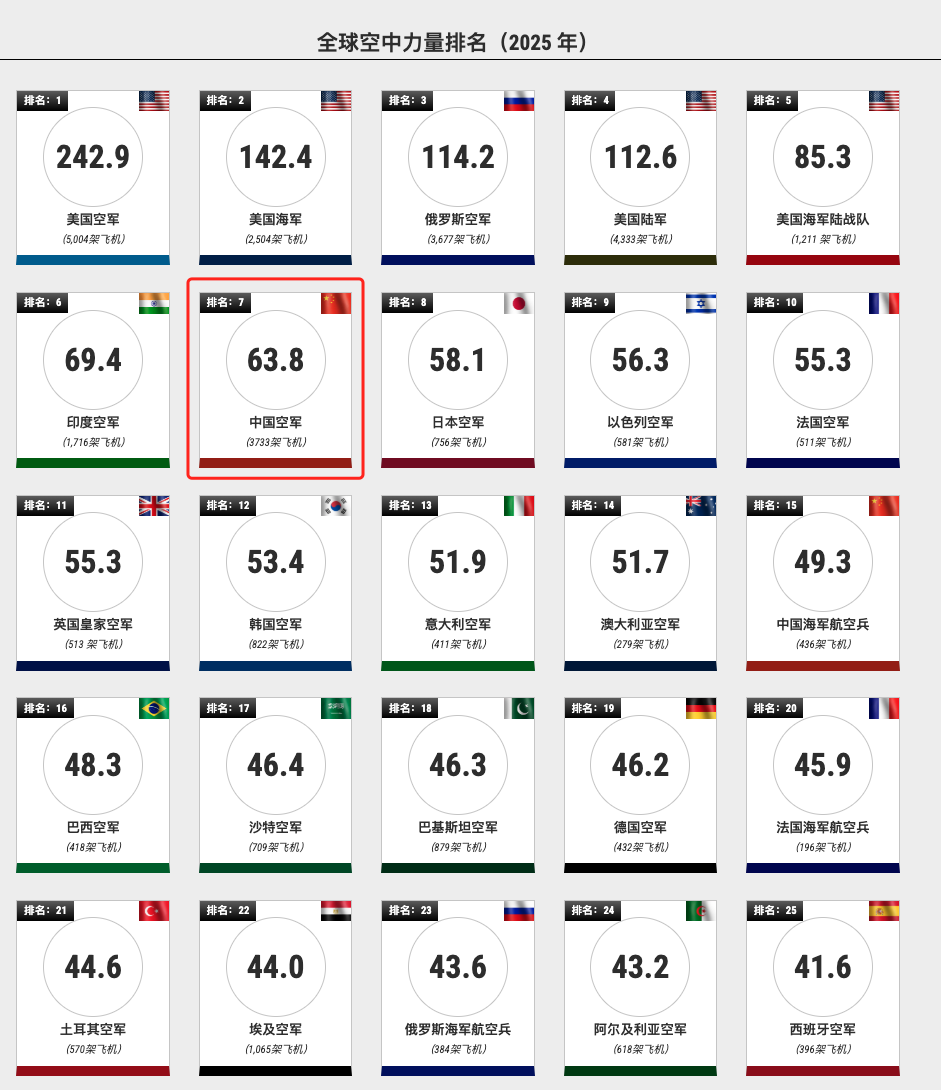 2025年全球空中战斗力排名