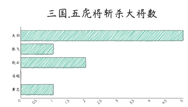 五虎将斩杀名将表